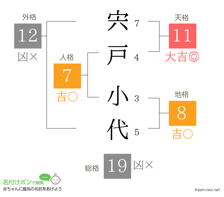 宍戸 小代さんの姓名判断結果