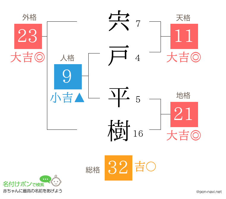 宍戸 平樹さんの姓名判断結果