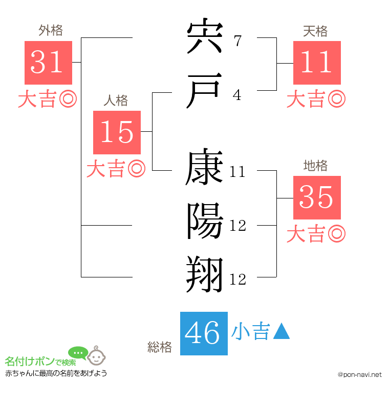 宍戸 康陽翔さんの姓名判断結果