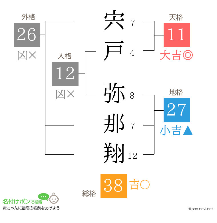 宍戸 弥那翔さんの姓名判断結果