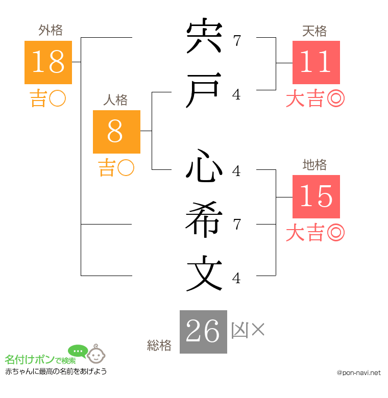 宍戸 心希文さんの姓名判断結果