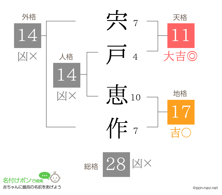 宍戸 恵作さんの姓名判断結果