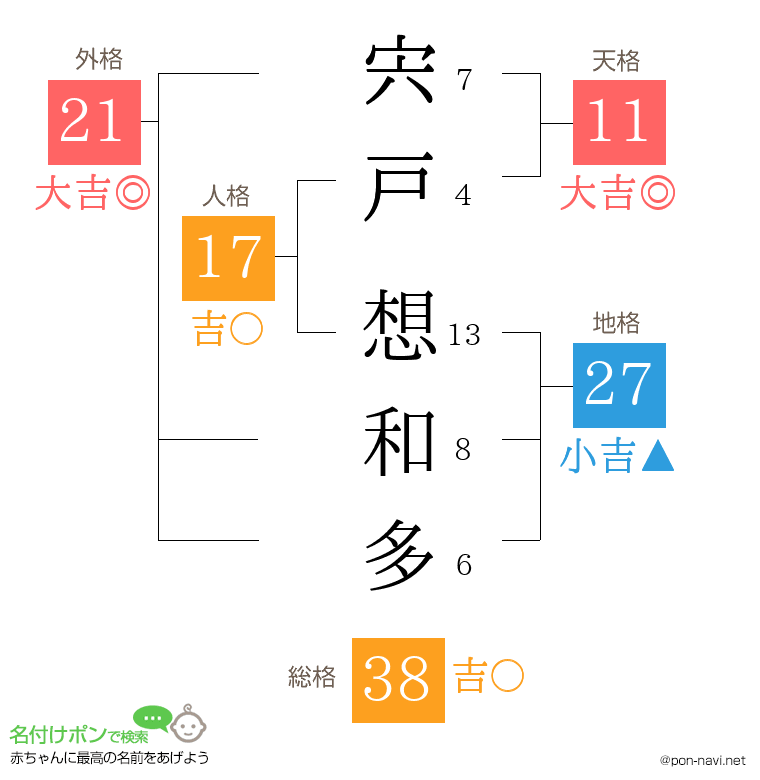 宍戸 想和多さんの姓名判断結果