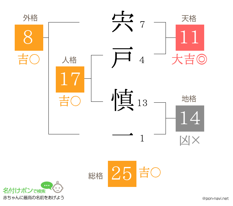 宍戸 慎一さんの姓名判断結果