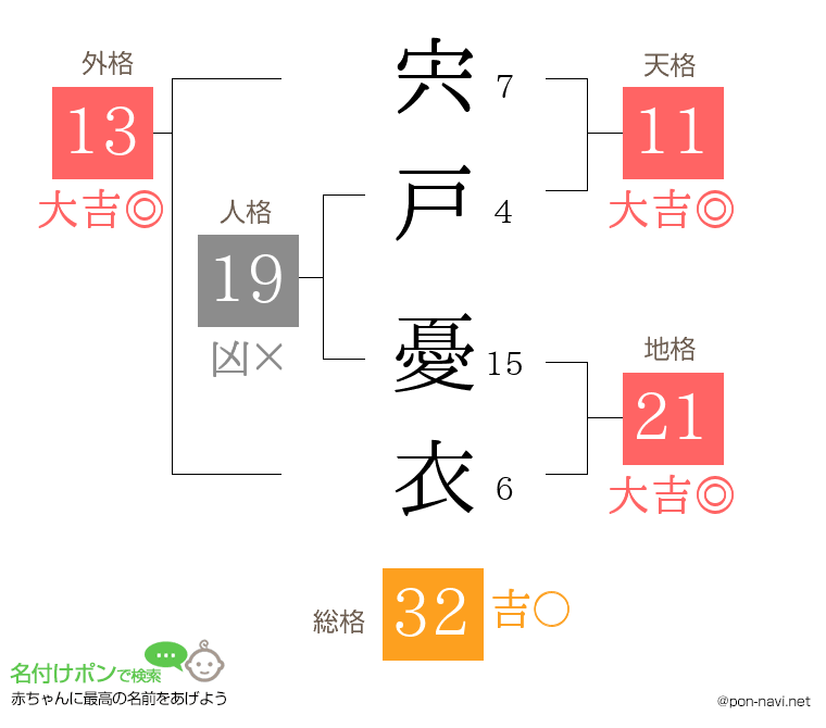宍戸 憂衣さんの姓名判断結果