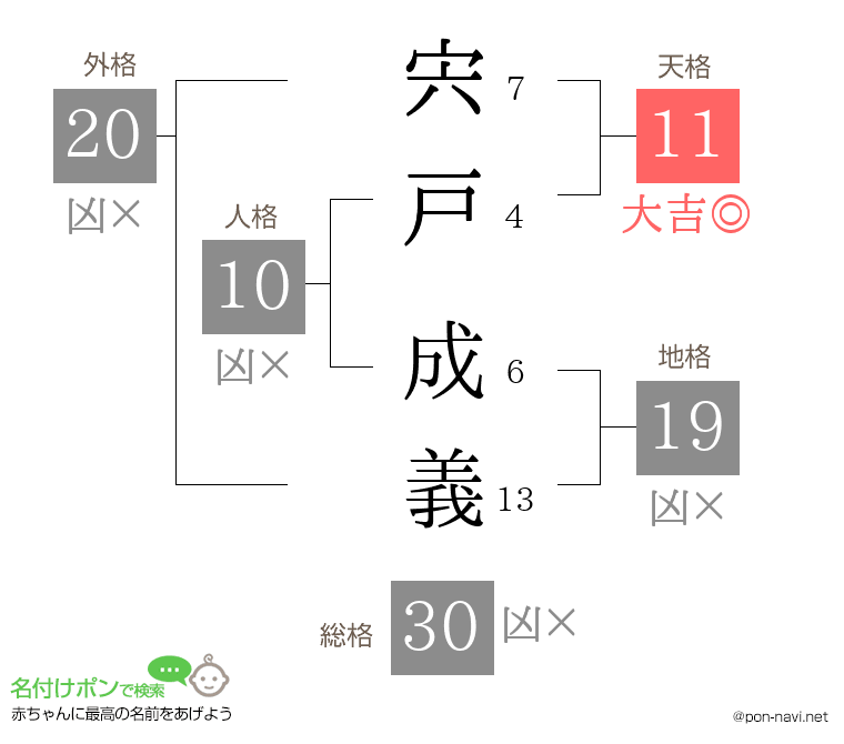 宍戸 成義さんの姓名判断結果