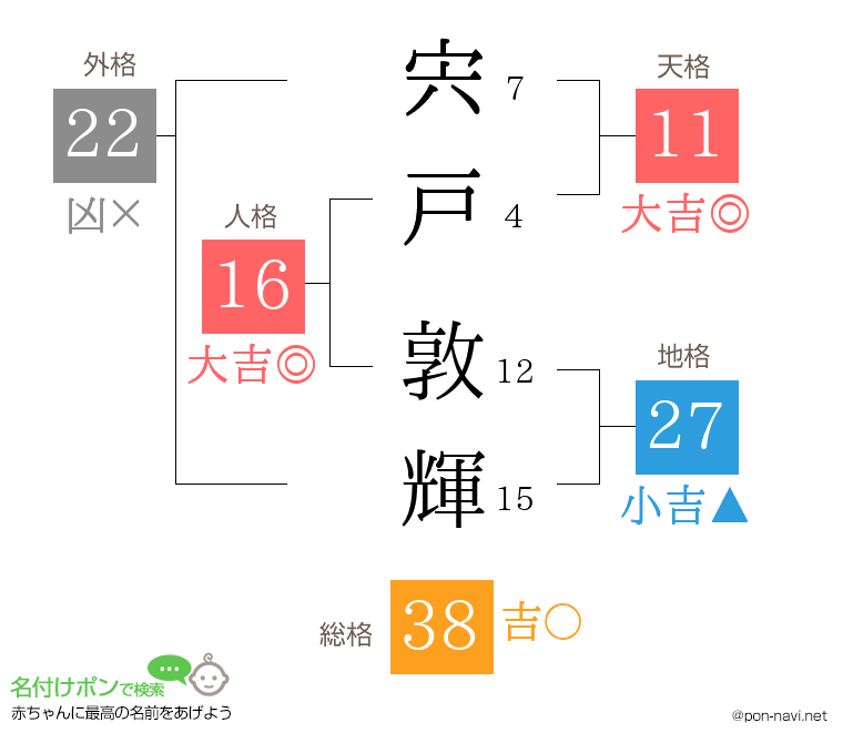 宍戸 敦輝さんの姓名判断結果