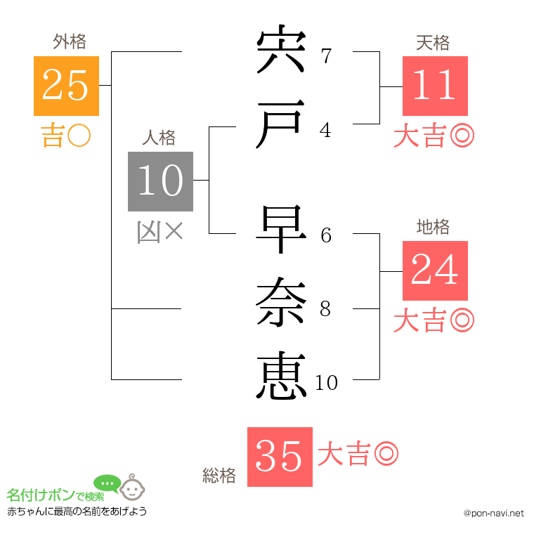 宍戸 早奈恵さんの姓名判断結果