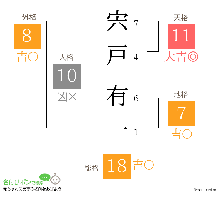 宍戸 有一さんの姓名判断結果