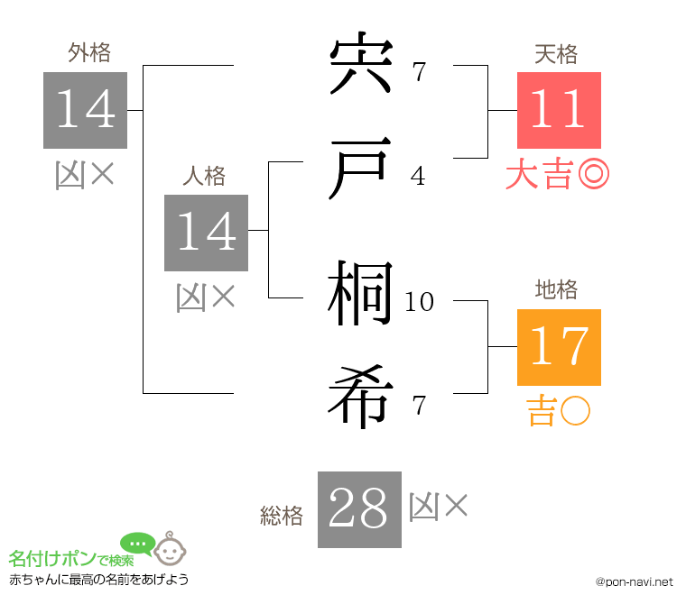 宍戸 桐希さんの姓名判断結果