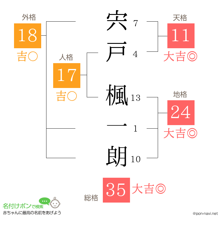宍戸 楓一朗さんの姓名判断結果