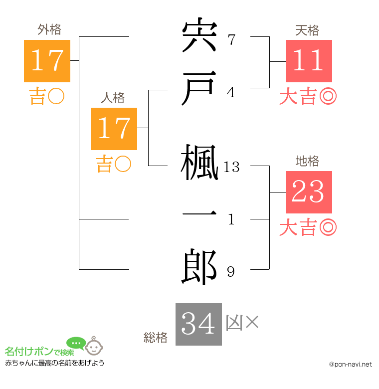宍戸 楓一郎さんの姓名判断結果