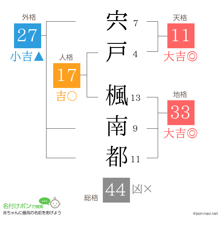 宍戸 楓南都さんの姓名判断結果