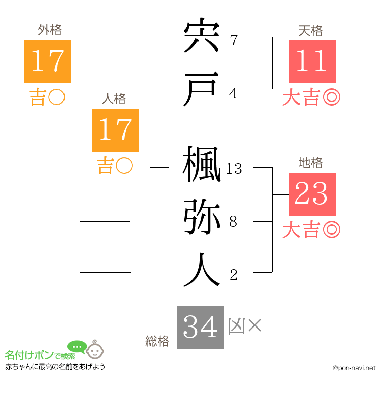 宍戸 楓弥人さんの姓名判断結果