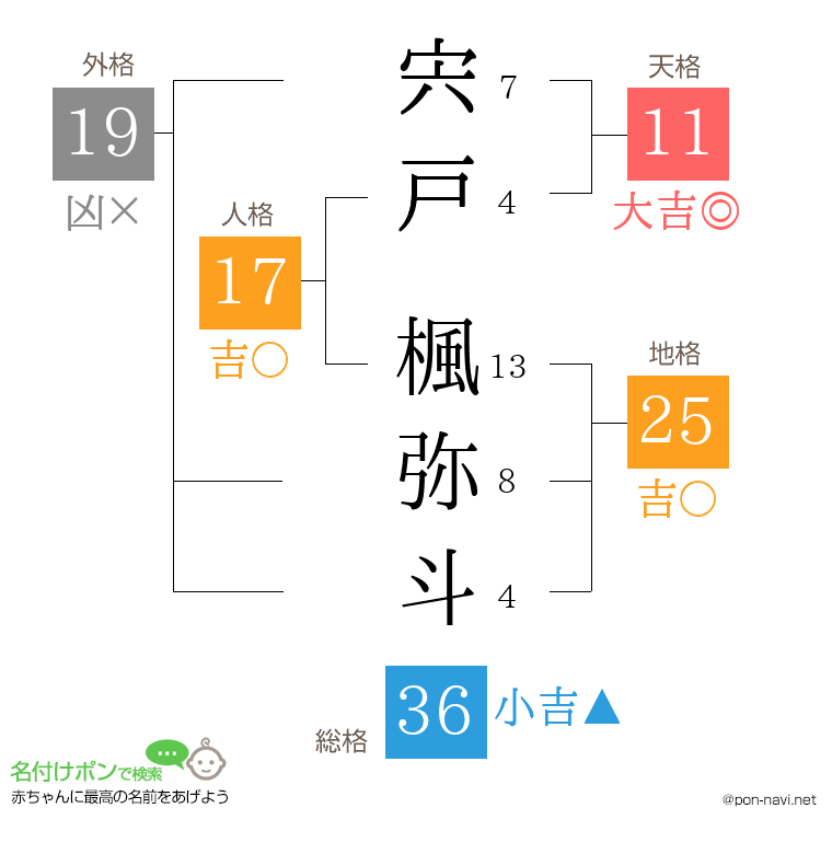 宍戸 楓弥斗さんの姓名判断結果