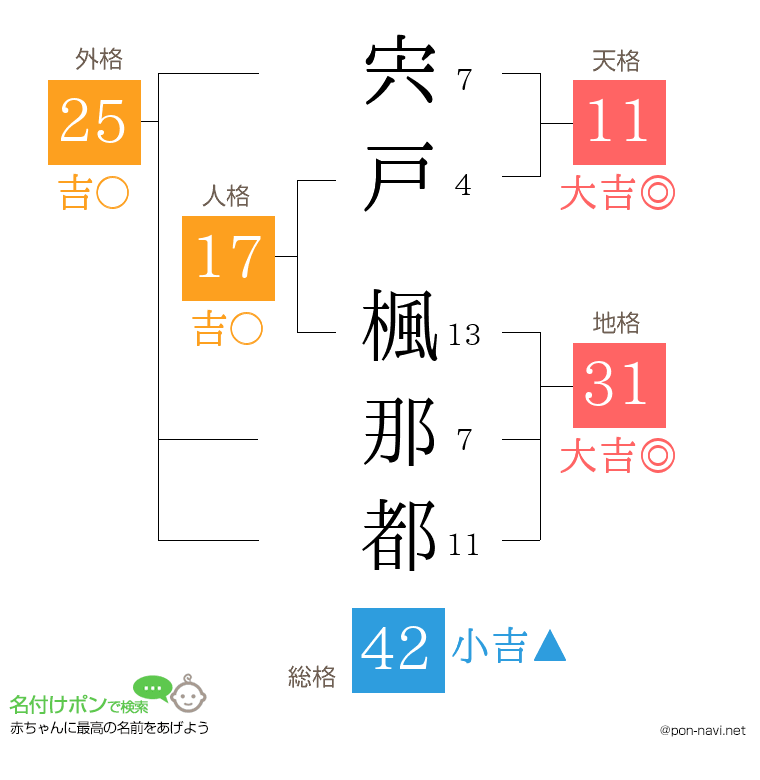 宍戸 楓那都さんの姓名判断結果