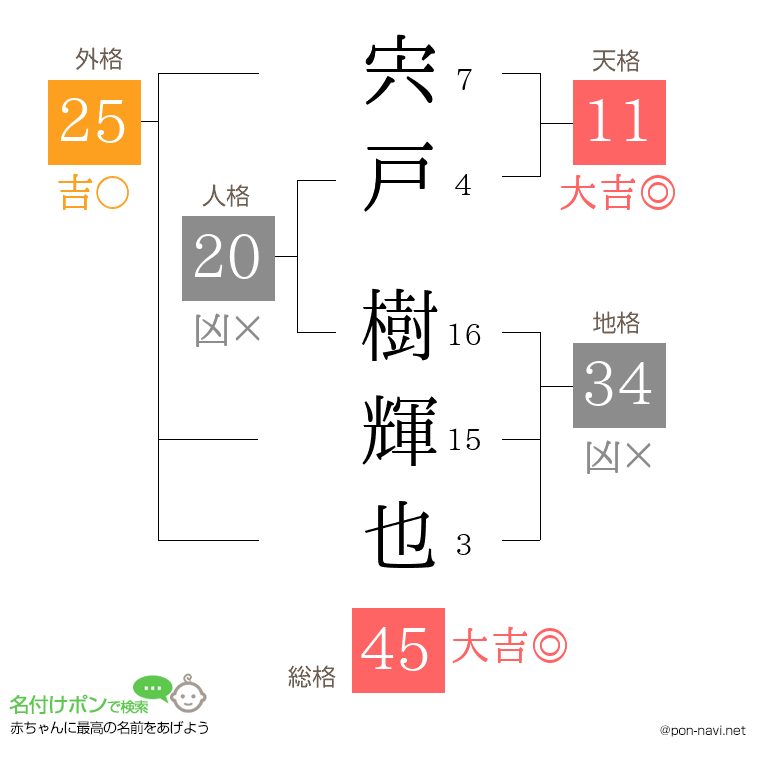 宍戸 樹輝也さんの姓名判断結果