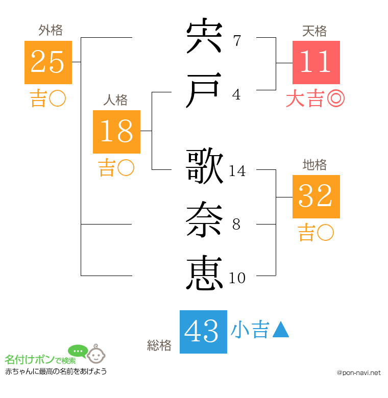 宍戸 歌奈恵さんの姓名判断結果