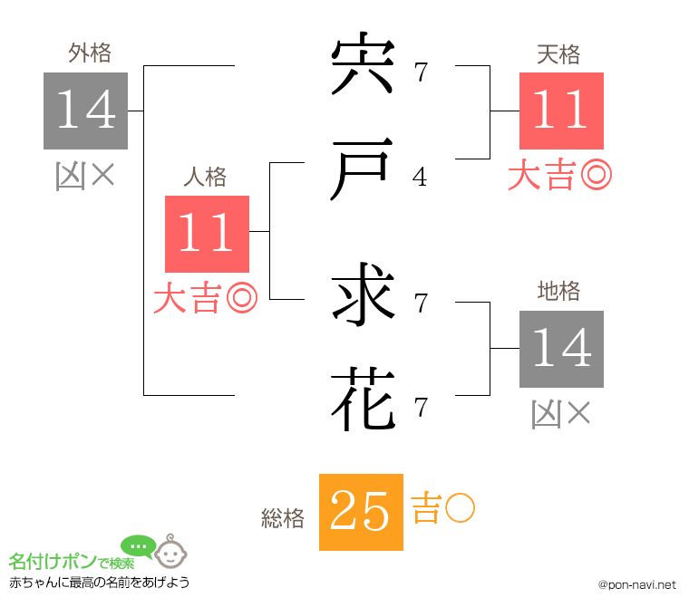 宍戸 求花さんの姓名判断結果