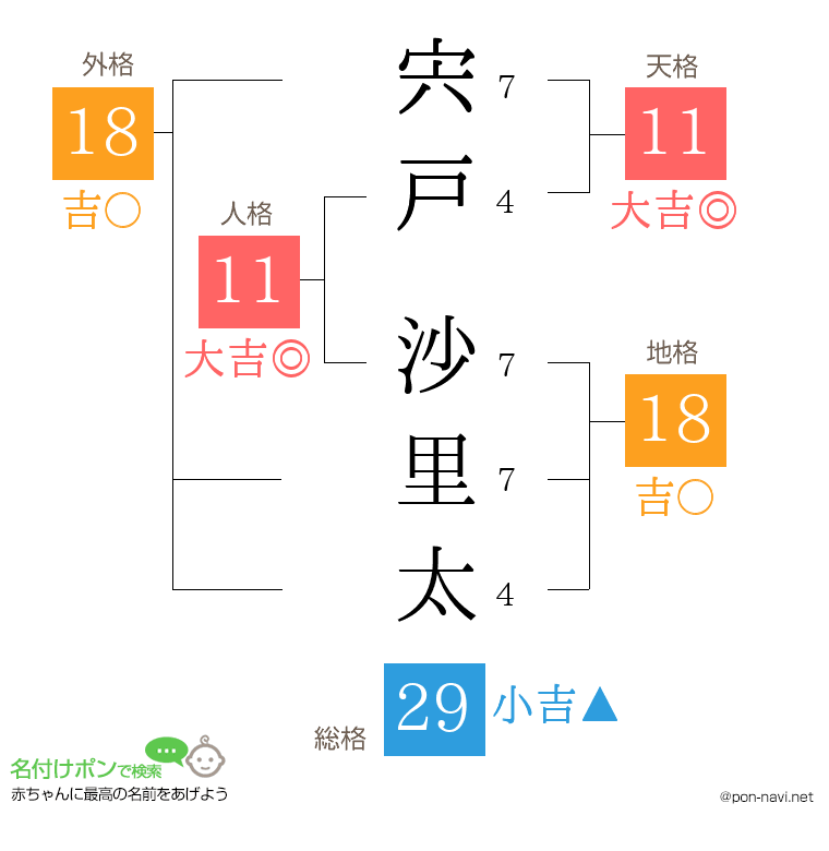 宍戸 沙里太さんの姓名判断結果