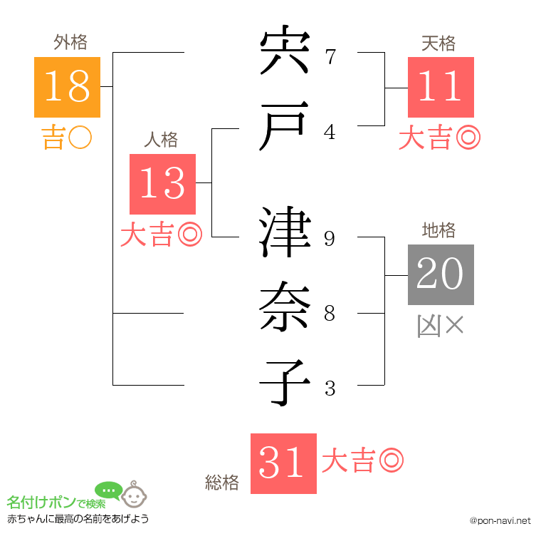 宍戸 津奈子さんの姓名判断結果