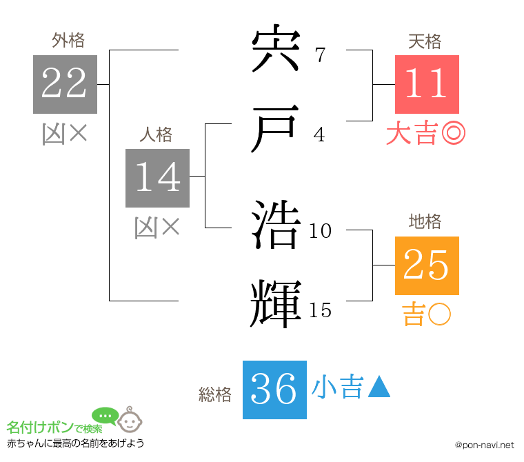 宍戸 浩輝さんの姓名判断結果