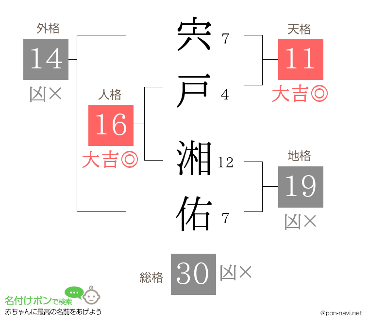 宍戸 湘佑さんの姓名判断結果