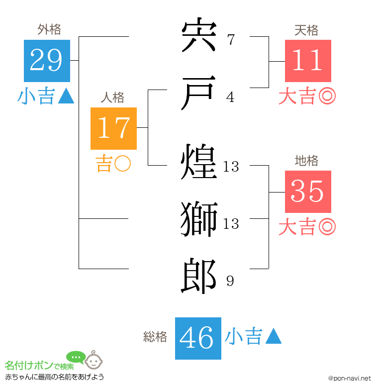 宍戸 煌獅郎さんの姓名判断結果