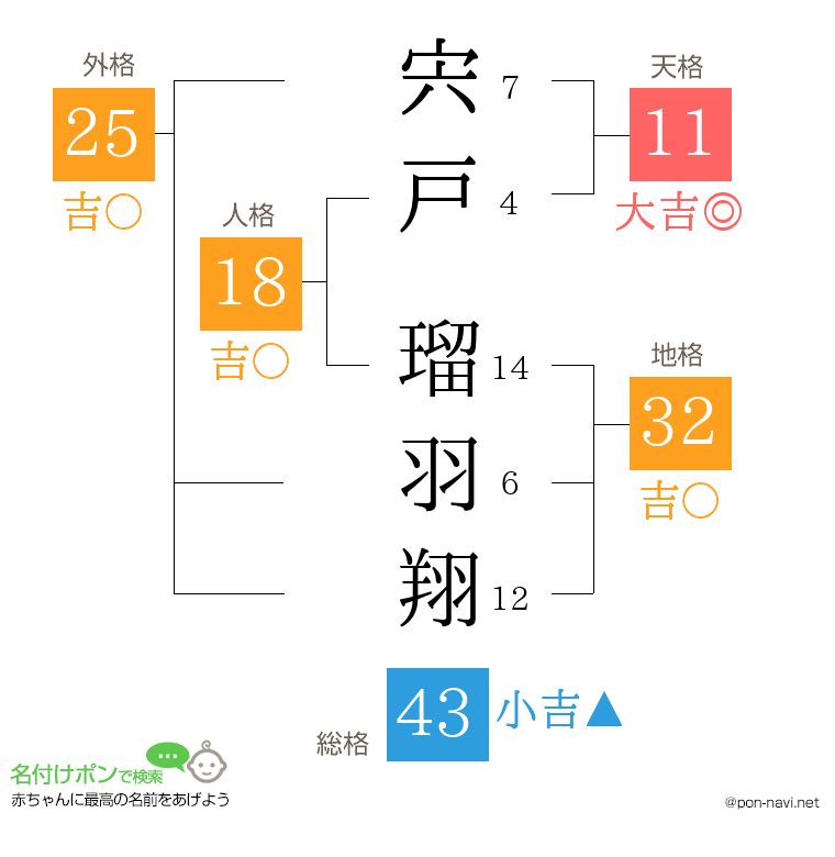 宍戸 瑠羽翔さんの姓名判断結果