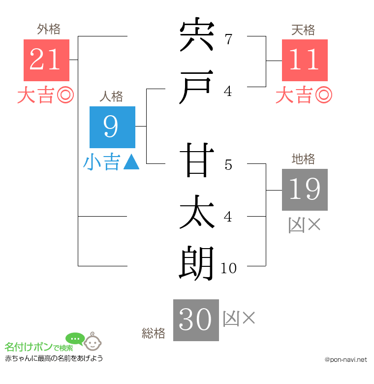 宍戸 甘太朗さんの姓名判断結果