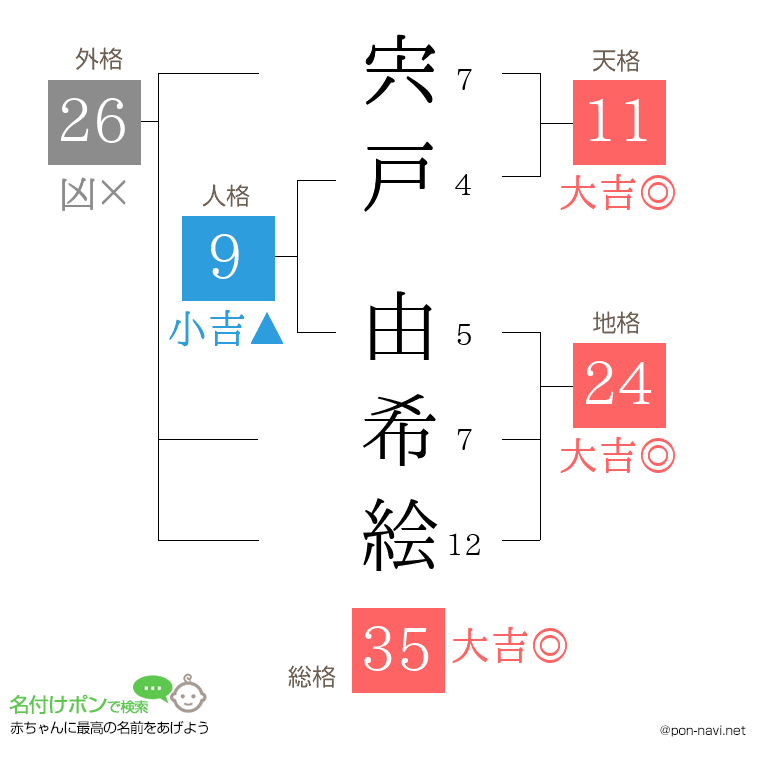 宍戸 由希絵さんの姓名判断結果