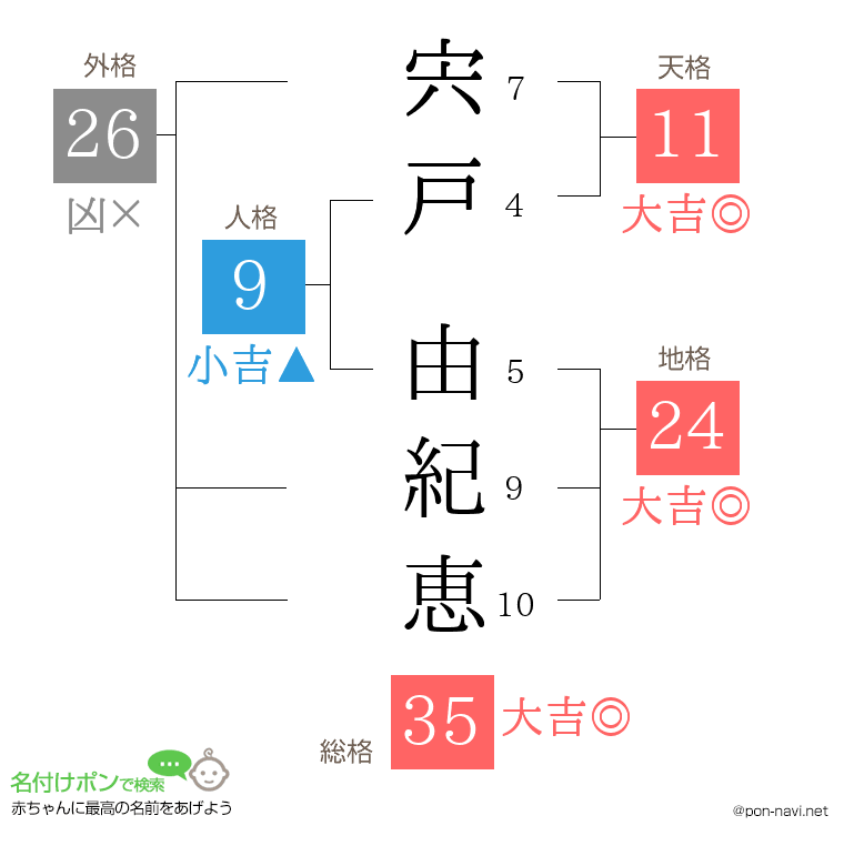 宍戸 由紀恵さんの姓名判断結果