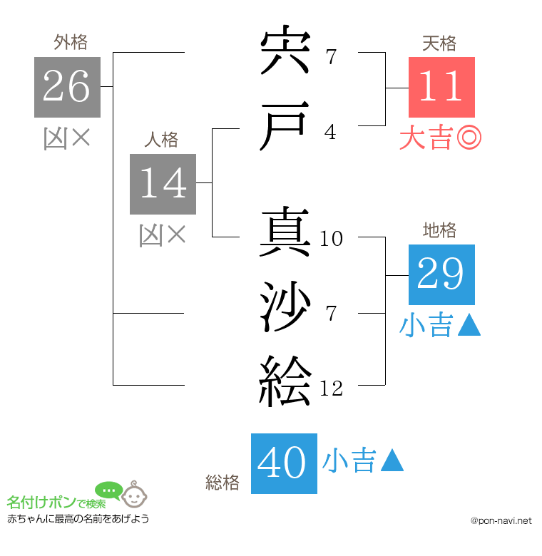 宍戸 真沙絵さんの姓名判断結果