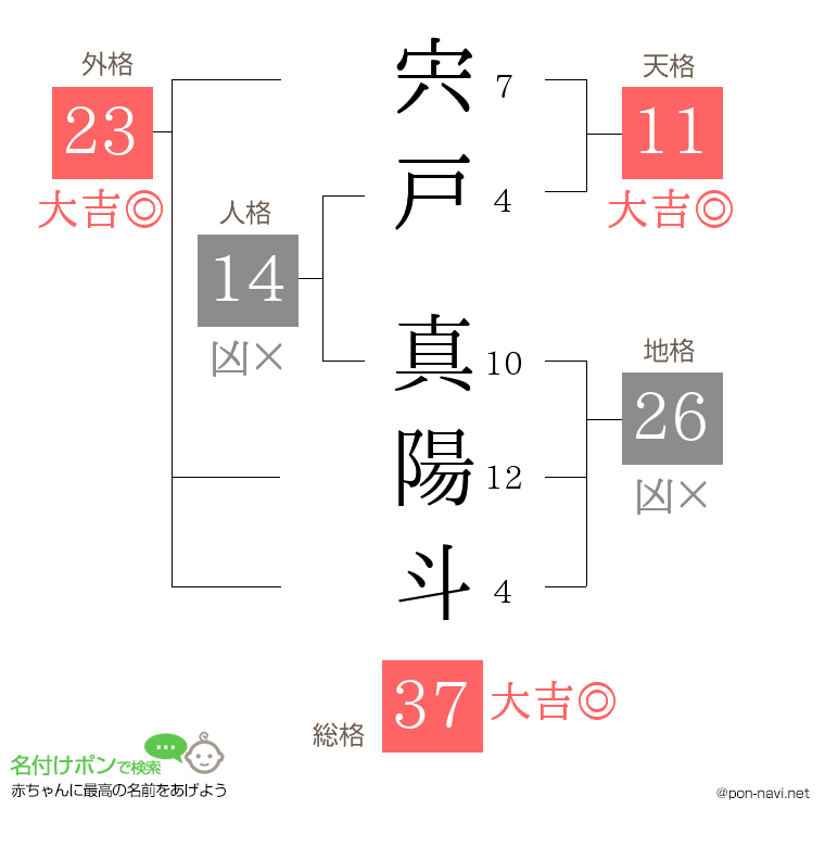 宍戸 真陽斗さんの姓名判断結果