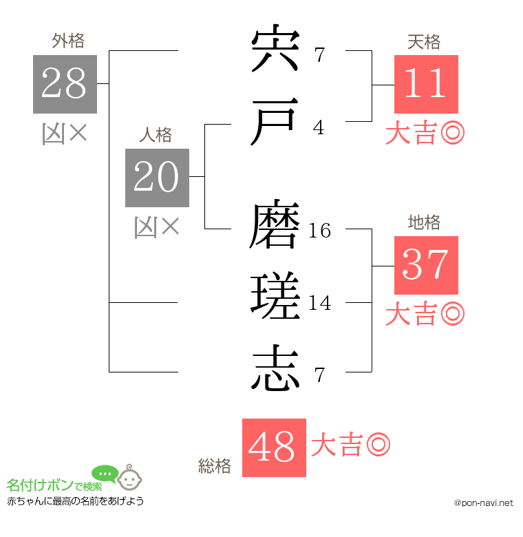 宍戸 磨瑳志さんの姓名判断結果