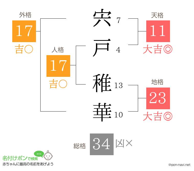 宍戸 稚華さんの姓名判断結果
