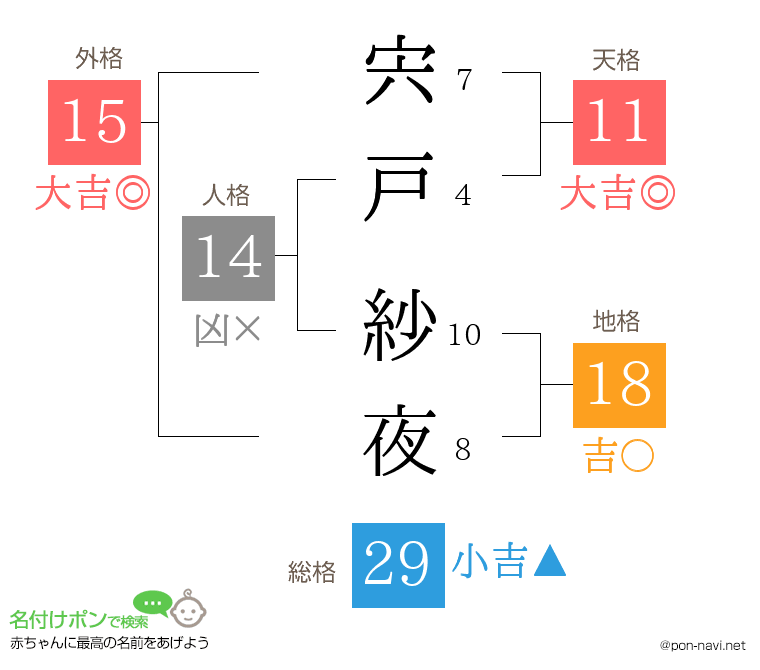 宍戸 紗夜さんの姓名判断結果