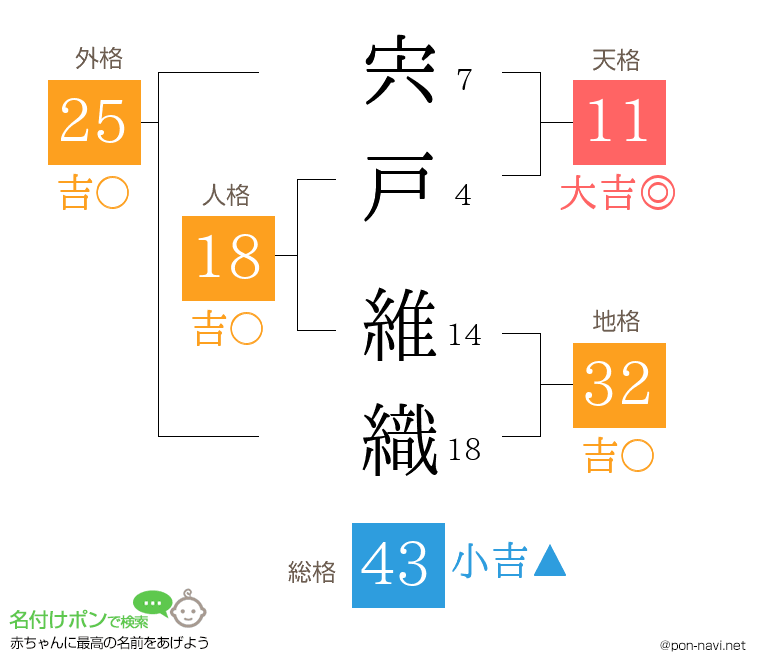 宍戸 維織さんの姓名判断結果