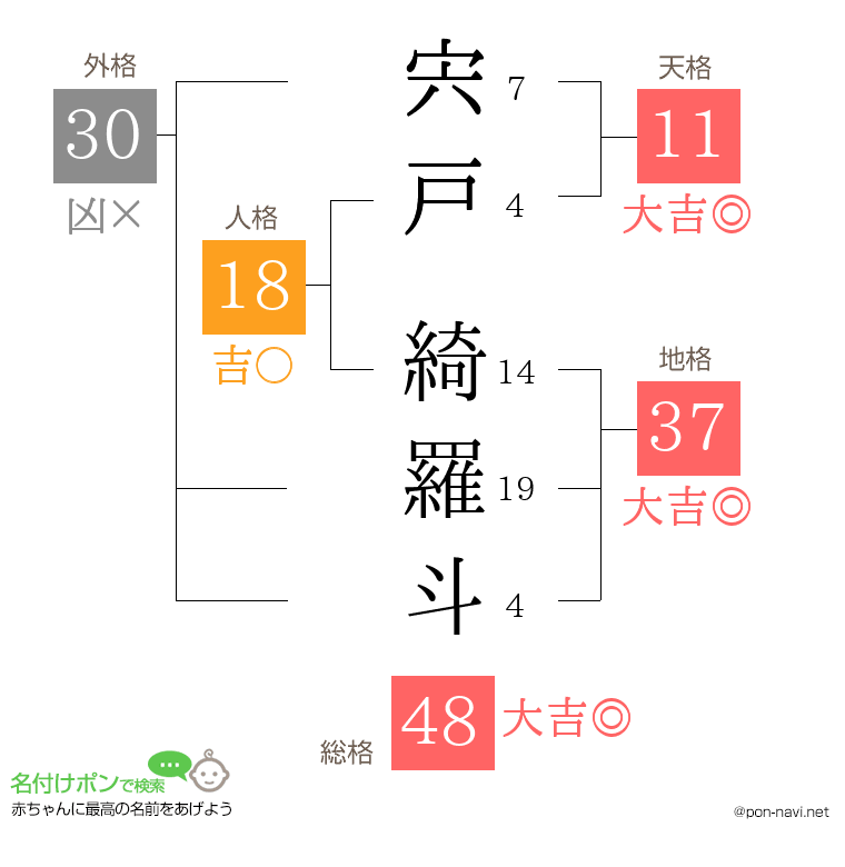 宍戸 綺羅斗さんの姓名判断結果