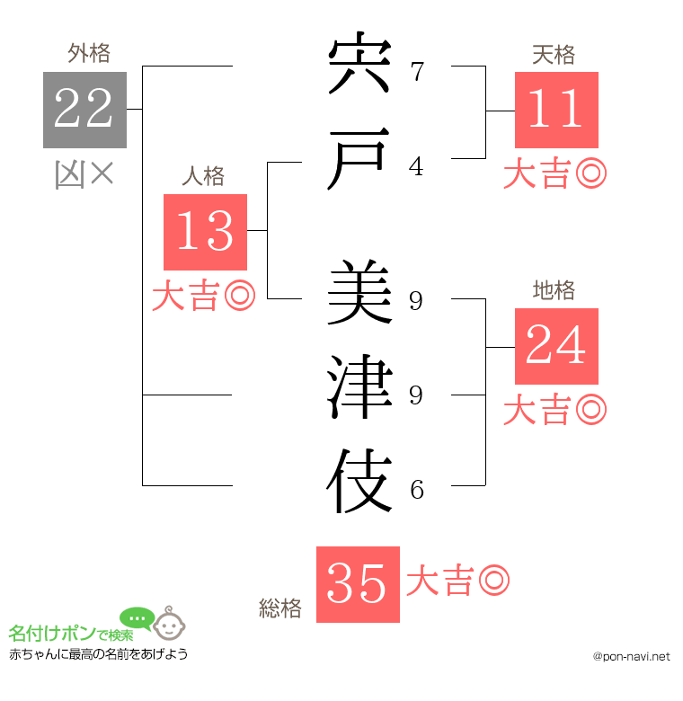 宍戸 美津伎さんの姓名判断結果