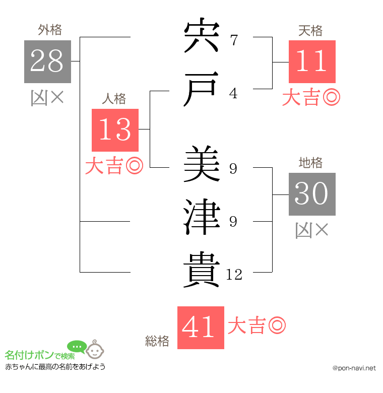 宍戸 美津貴さんの姓名判断結果