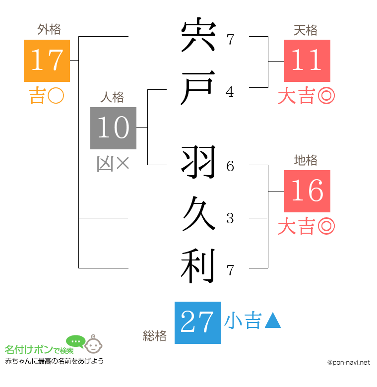 宍戸 羽久利さんの姓名判断結果
