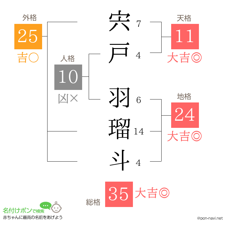 宍戸 羽瑠斗さんの姓名判断結果