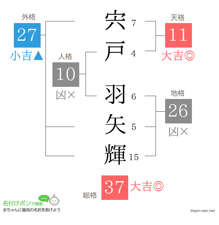 宍戸 羽矢輝さんの姓名判断結果