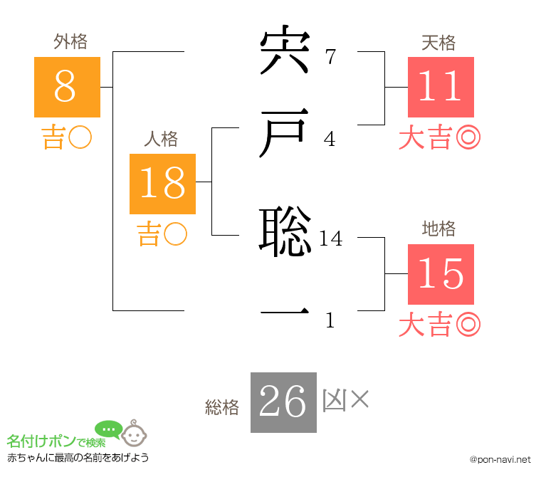宍戸 聡一さんの姓名判断結果