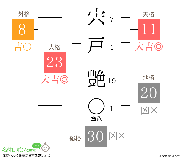 宍戸 艶さんの姓名判断結果