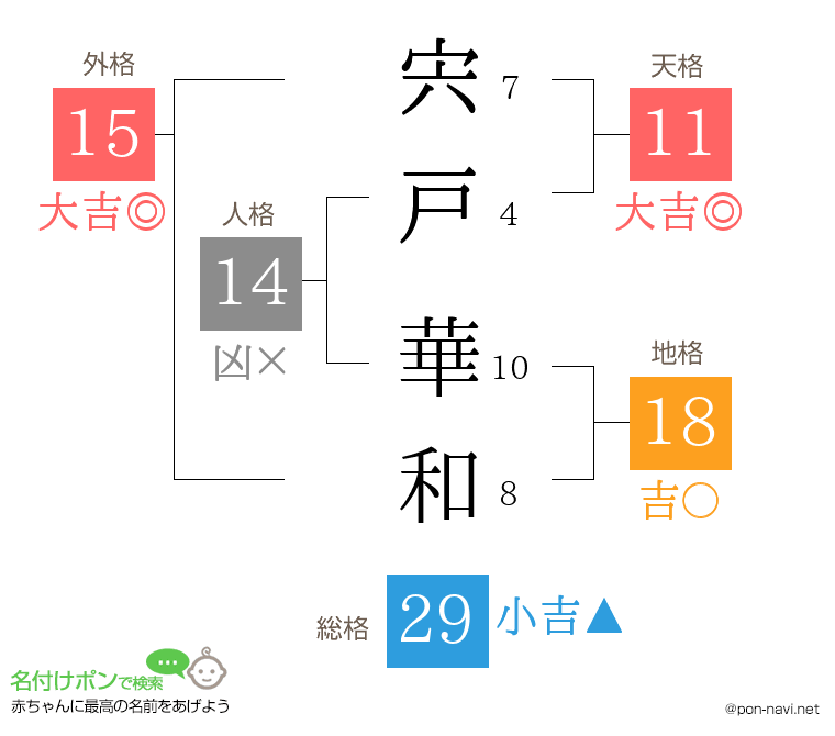 宍戸 華和さんの姓名判断結果