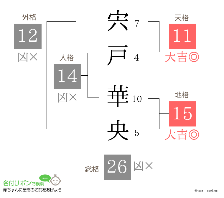 宍戸 華央さんの姓名判断結果