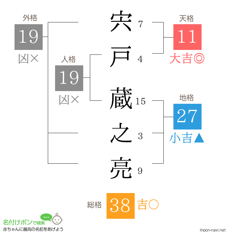 宍戸 蔵之亮さんの姓名判断結果