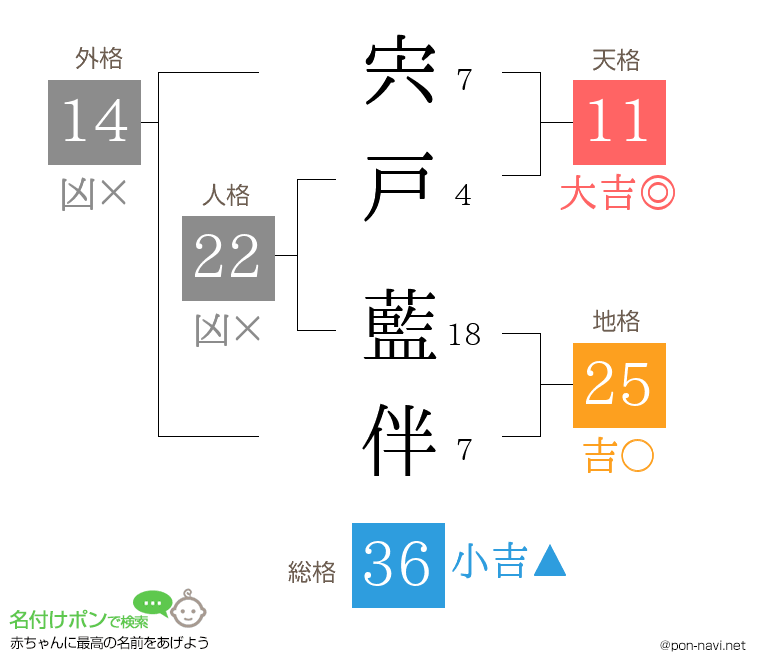 宍戸 藍伴さんの姓名判断結果